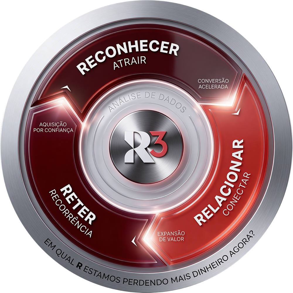 Flywheel do Método ACR da R3: Reconhecer, Relacionar e Reter